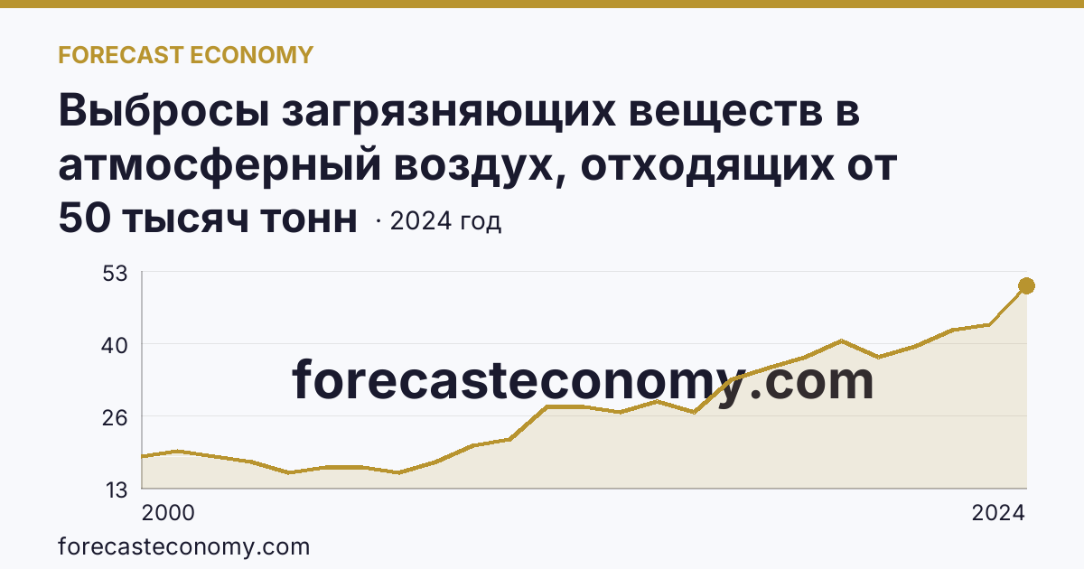 Выбросы загрязняющих веществ в атмосферный воздух, отходящих от стационарных источников — Псковская область: график динамики 2000–2024, последнее значение 50 тысяч тонн