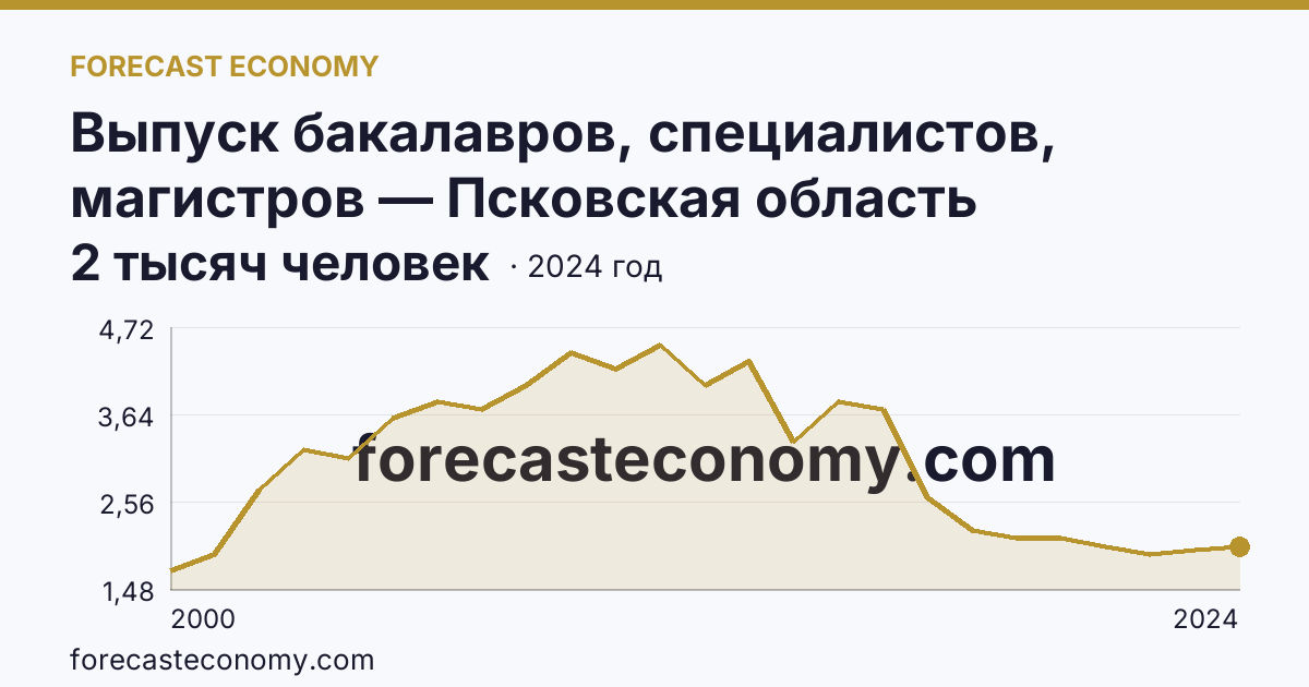 Выпуск бакалавров, специалистов, магистров — Псковская область: график динамики 2000–2024, последнее значение 2 тысяч человек