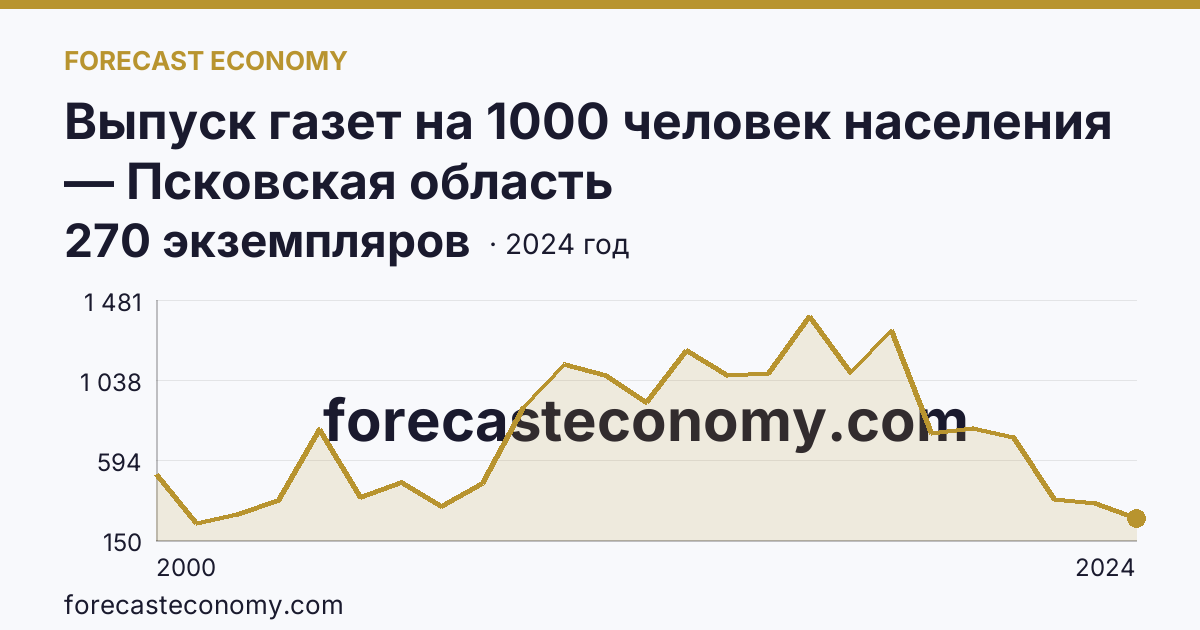 Выпуск газет на 1000 человек населения — Псковская область: график динамики 2000–2024, последнее значение 270 экземпляров