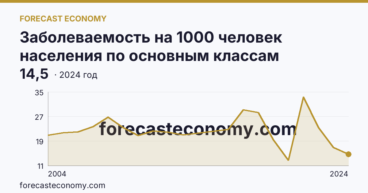 Заболеваемость на 1000 человек населения по основным классам болезней — болезни органов пищеварения — Псковская область: график динамики 2004–2024, последнее значение 14,5