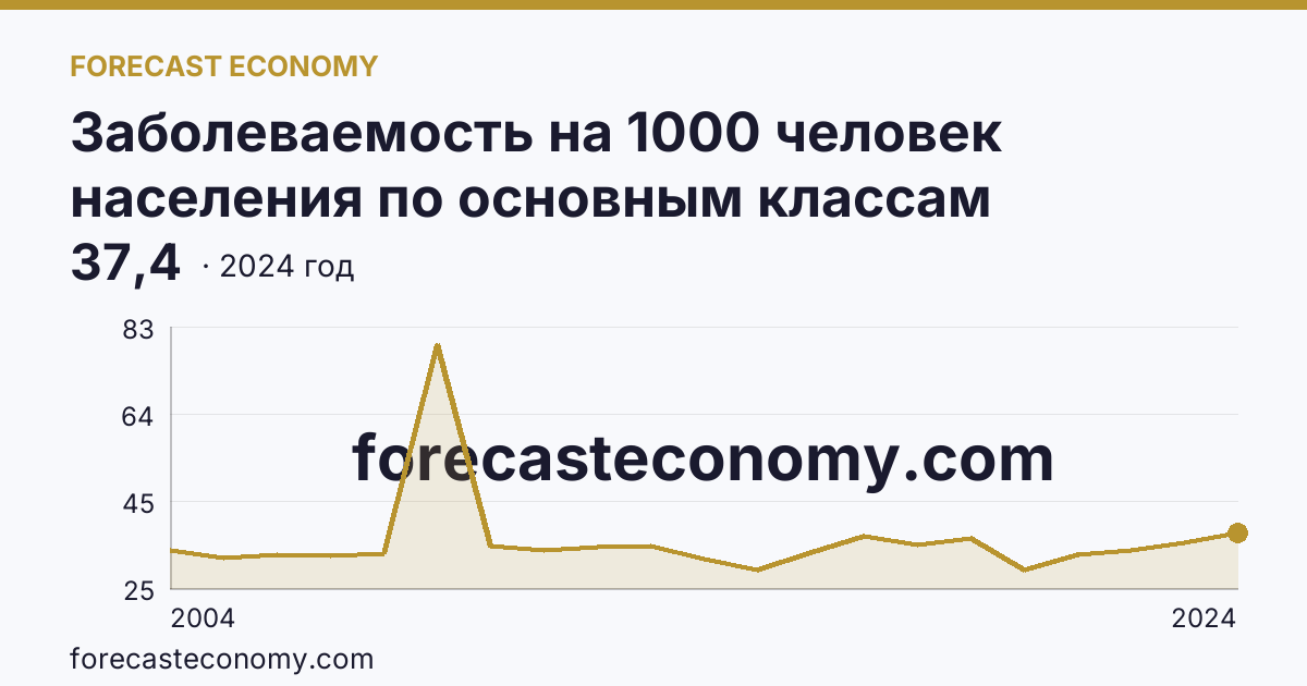 Заболеваемость на 1000 человек населения по основным классам болезней — болезни кожи и подкожной клетчатки — Псковская область: график динамики 2004–2024, последнее значение 37,4