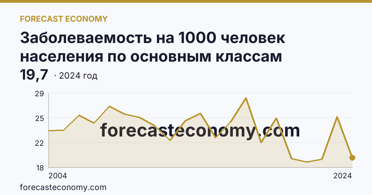 Заболеваемость на 1000 человек населения по основным классам болезней — болезни костно-мышечной системы и соединительной ткани — Псковская область: график динамики 2004–2024, последнее значение 19,7