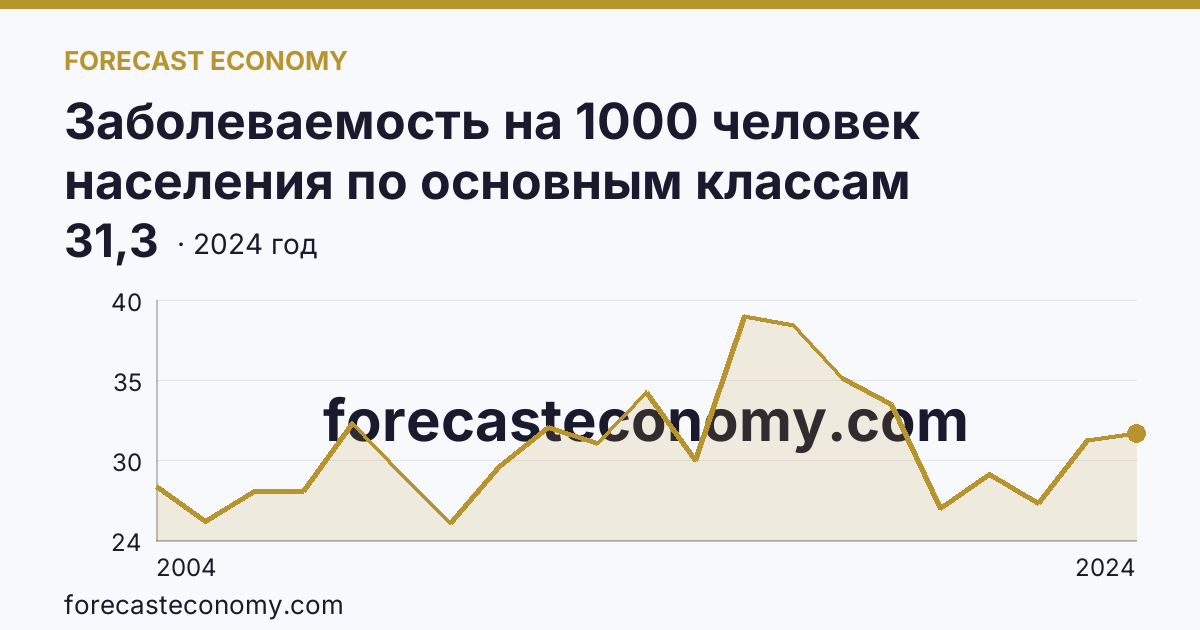 Заболеваемость на 1000 человек населения по основным классам болезней — болезни мочеполовой системы — Псковская область: график динамики 2004–2024, последнее значение 31,3
