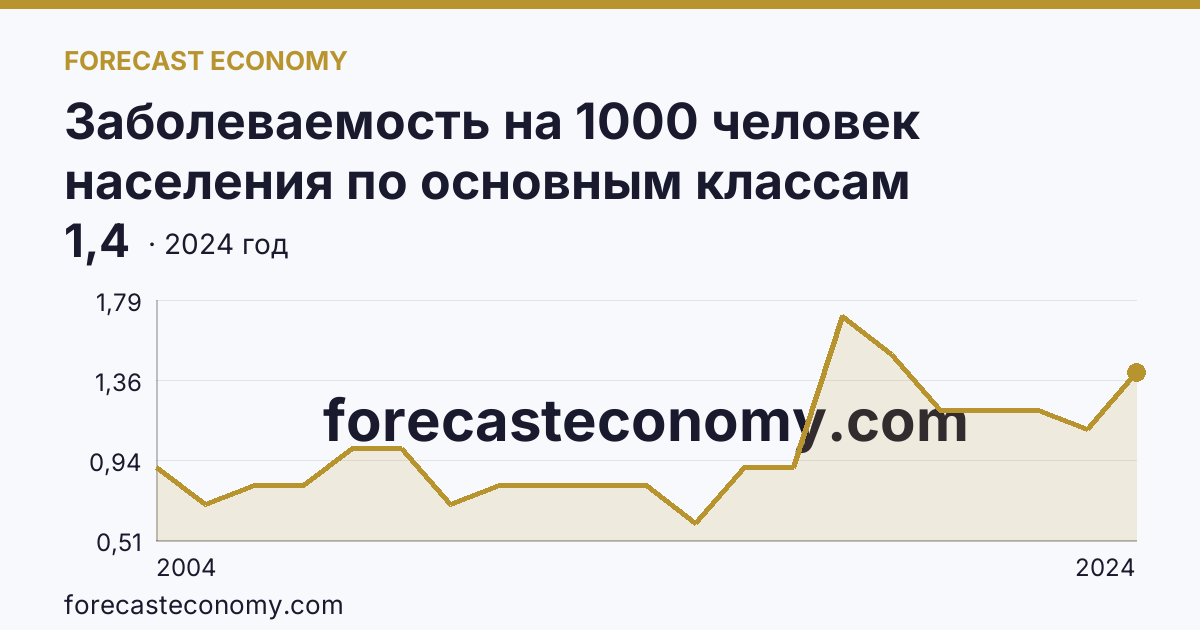 Заболеваемость на 1000 человек населения по основным классам болезней — врожденные аномалии (пороки развития), деформации и хромосомные нарушения — Псковская область: график динамики 2004–2024, последнее значение 1,4