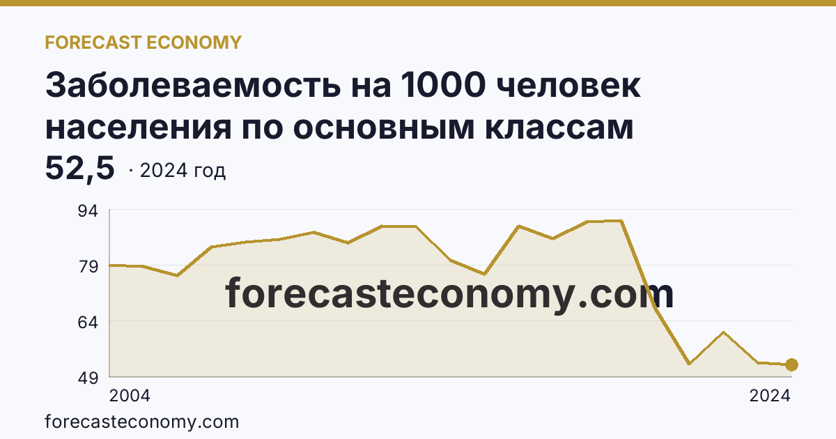Заболеваемость на 1000 человек населения по основным классам болезней — травмы, отравления и некоторые другие последствия воздействия внешних причин — Псковская область: график динамики 2004–2024, последнее значение 52,5