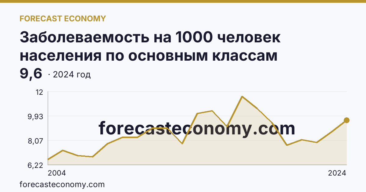 Заболеваемость на 1000 человек населения по основным классам болезней — новообразования — Псковская область: график динамики 2004–2024, последнее значение 9,6