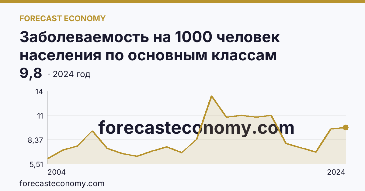Заболеваемость на 1000 человек населения по основным классам болезней — болезни эндокринной системы, расстройства питания и нарушения обмена веществ — Псковская область: график динамики 2004–2024, последнее значение 9,8