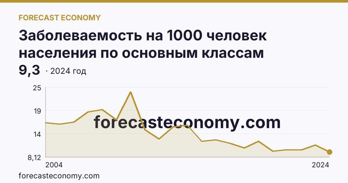 Заболеваемость на 1000 человек населения по основным классам болезней — болезни нервной системы — Псковская область: график динамики 2004–2024, последнее значение 9,3