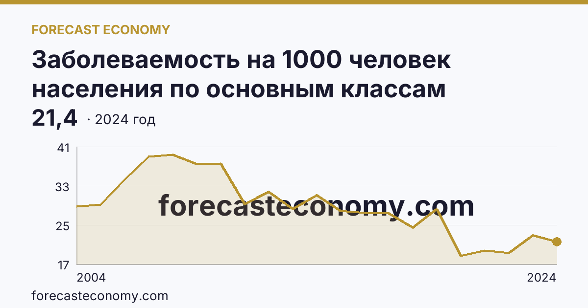 Заболеваемость на 1000 человек населения по основным классам болезней — болезни глаза и его придаточного аппарата — Псковская область: график динамики 2004–2024, последнее значение 21,4
