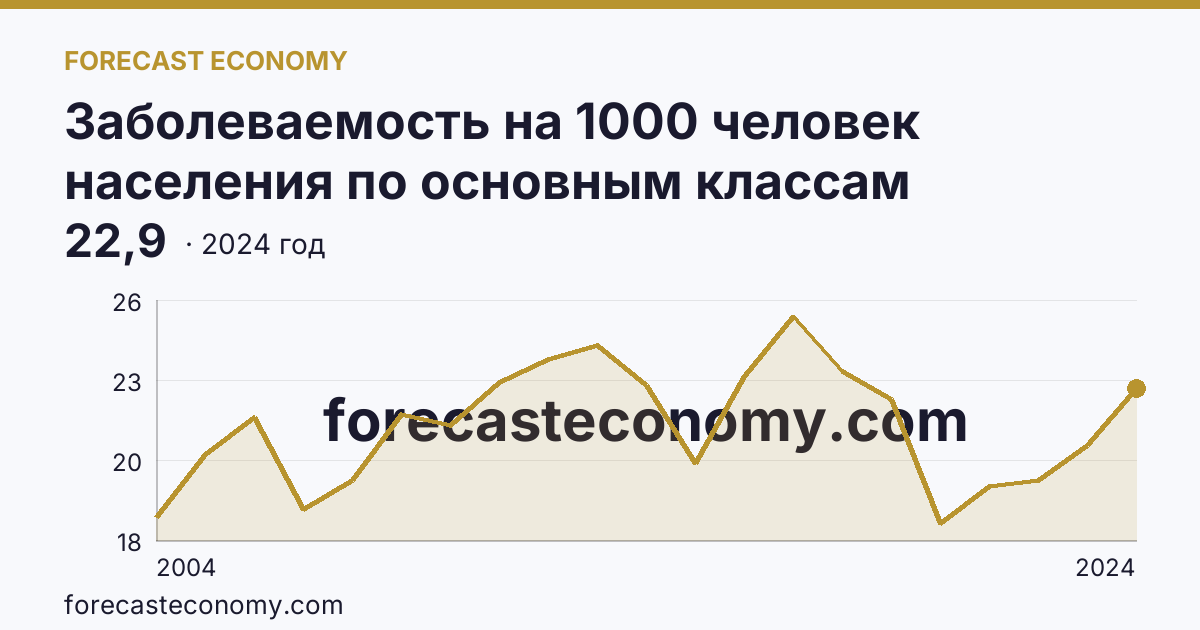 Заболеваемость на 1000 человек населения по основным классам болезней — болезни уха и сосцевидного отростка — Псковская область: график динамики 2004–2024, последнее значение 22,9
