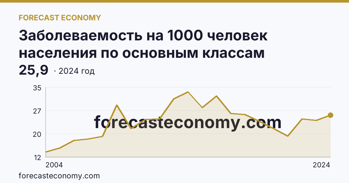 Заболеваемость на 1000 человек населения по основным классам болезней — болезни системы кровообращения — Псковская область: график динамики 2004–2024, последнее значение 25,9