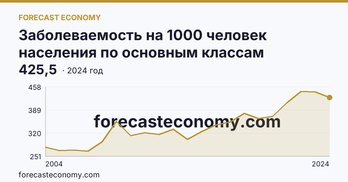 Заболеваемость на 1000 человек населения по основным классам болезней — болезни органов дыхания — Псковская область: график динамики 2004–2024, последнее значение 425,5