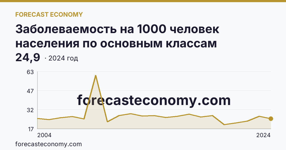 Заболеваемость на 1000 человек населения по основным классам болезней — некоторые инфекционные и паразитарные болезни — Псковская область: график динамики 2004–2024, последнее значение 24,9
