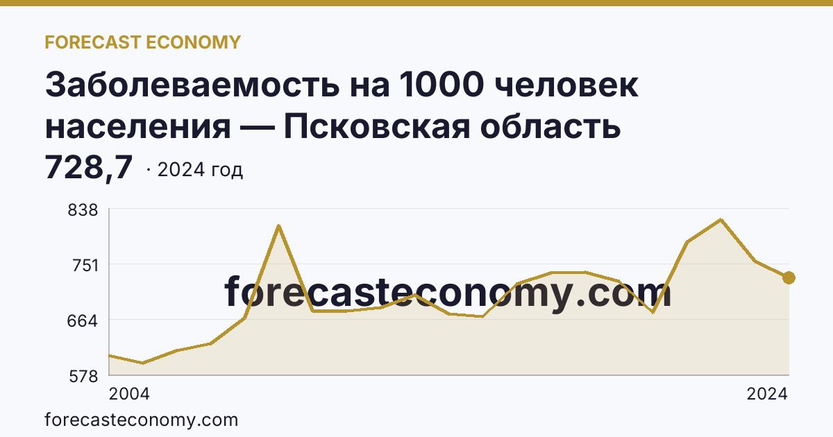 Заболеваемость на 1000 человек населения — Псковская область: график динамики 2004–2024, последнее значение 728,7