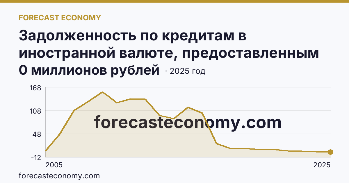 Задолженность по кредитам в иностранной валюте, предоставленным кредитными организациями физическим лицам — по ипотечным жилищным кредитам — Псковская область: график динамики 2005–2025, последнее значение 0 миллионов рублей
