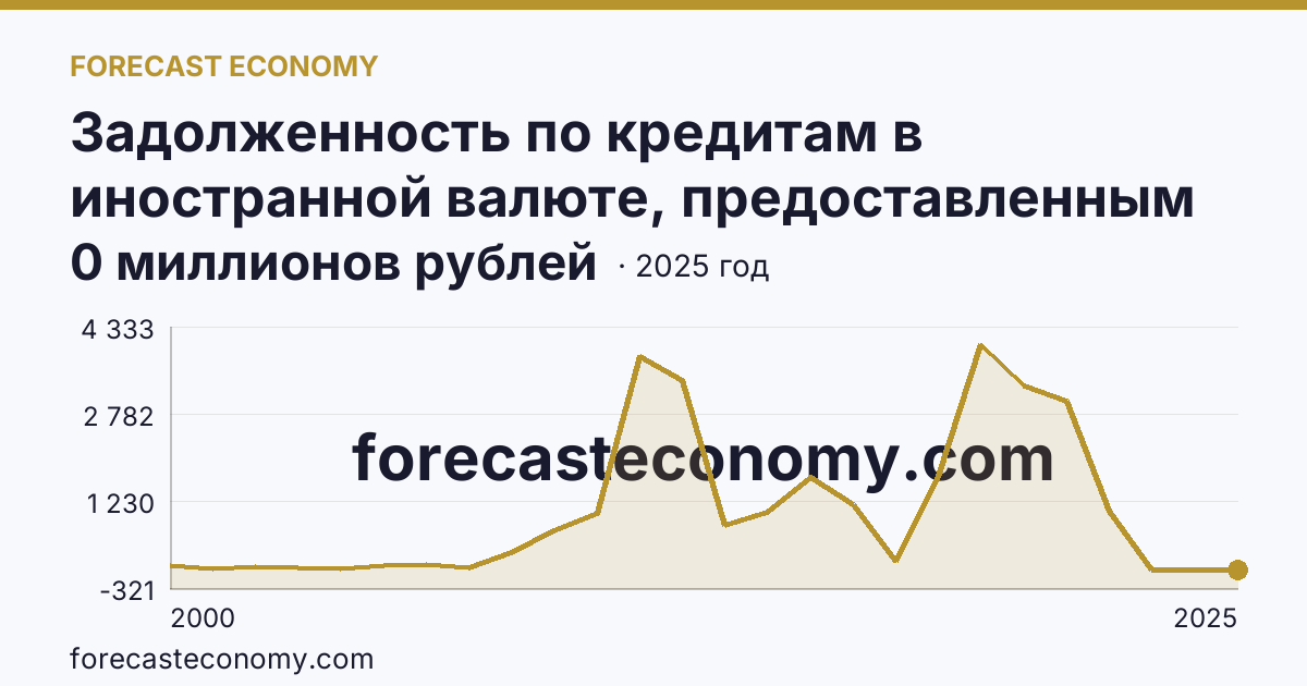 Задолженность по кредитам в иностранной валюте, предоставленным кредитными организациями юридическим лицам — Псковская область: график динамики 2000–2025, последнее значение 0 миллионов рублей
