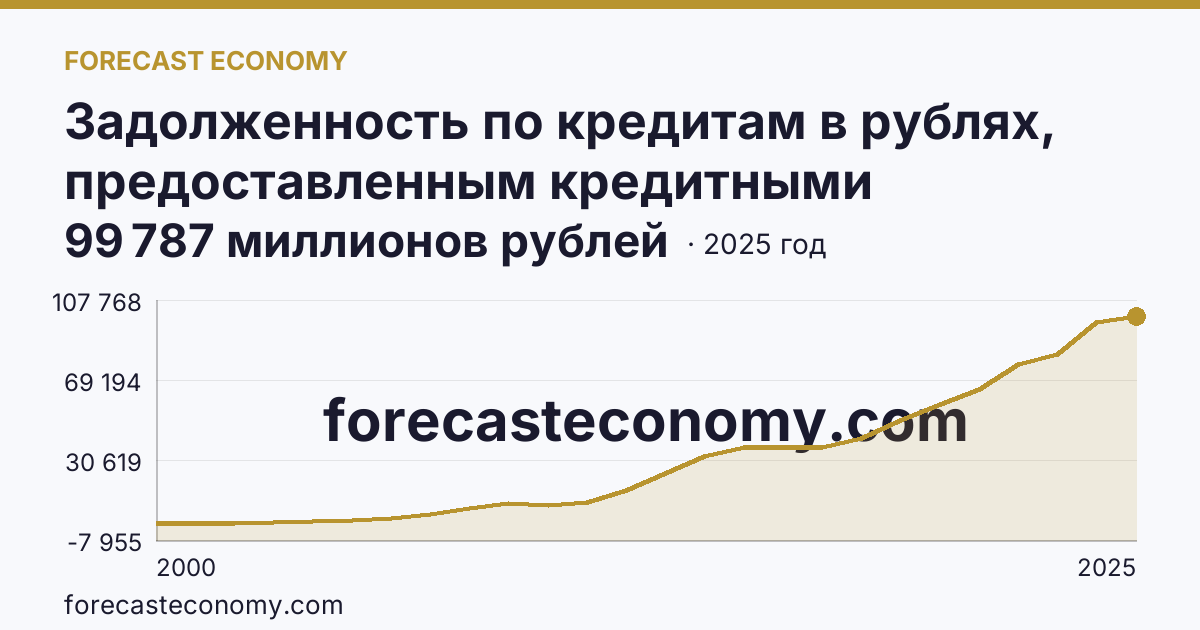 Задолженность по кредитам в рублях, предоставленным кредитными организациями физическим лицам — всего — Псковская область: график динамики 2000–2025, последнее значение 99 787 миллионов рублей