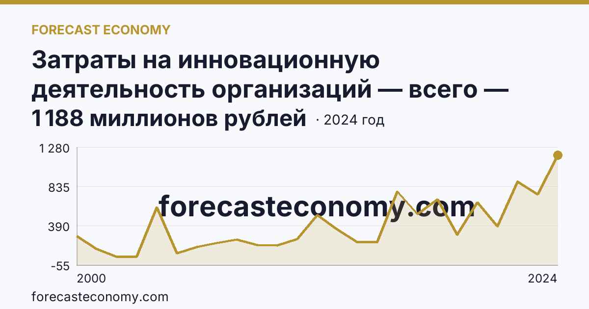 Затраты на инновационную деятельность организаций — всего — Псковская область: график динамики 2000–2024, последнее значение 1 188 миллионов рублей
