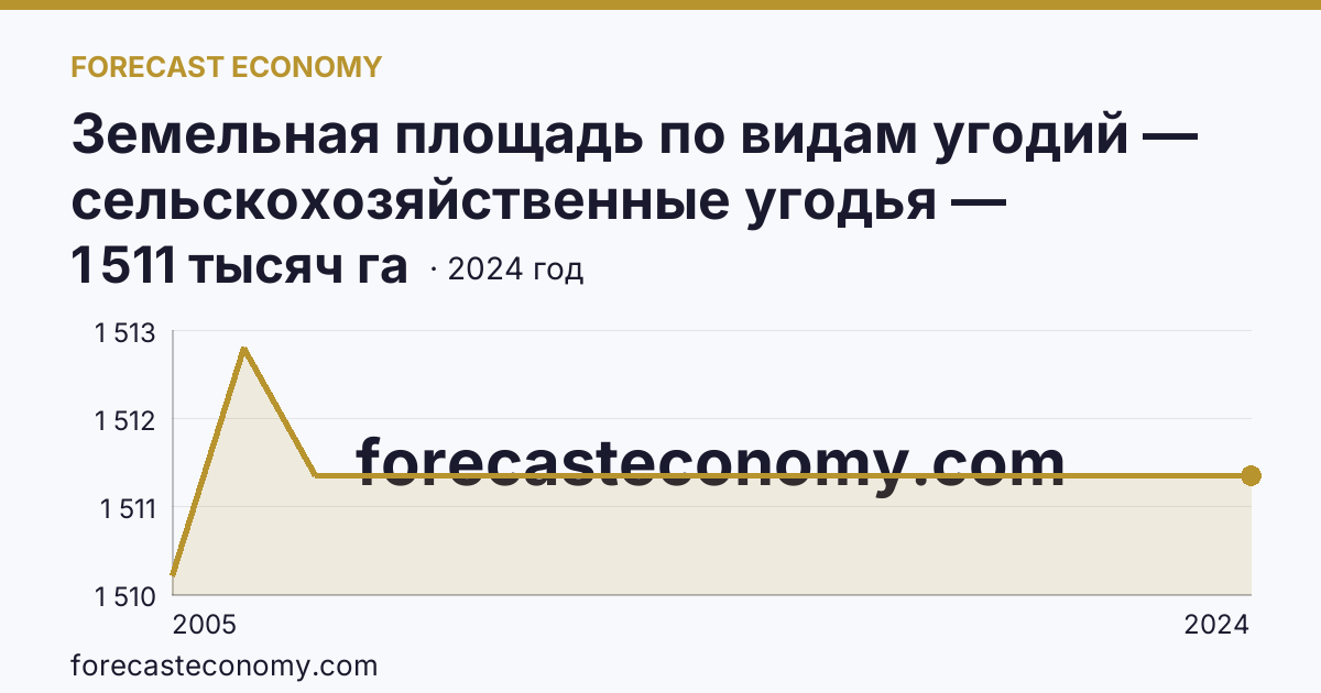 Земельная площадь по видам угодий — сельскохозяйственные угодья — Псковская область: график динамики 2005–2024, последнее значение 1 511 тысяч га