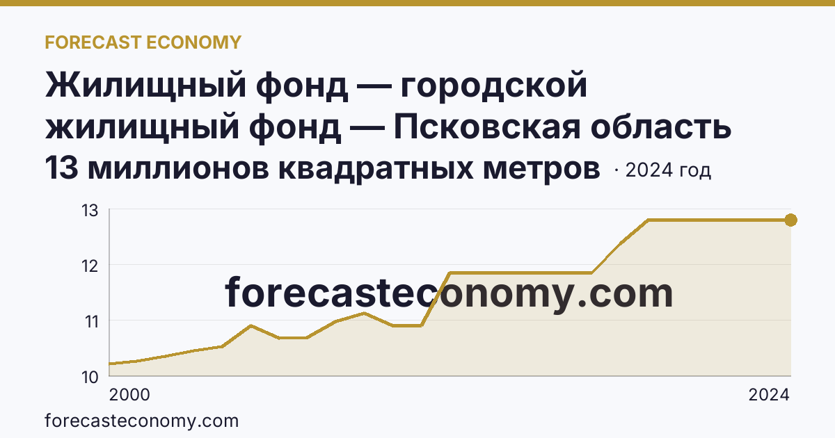 Жилищный фонд — городской жилищный фонд — Псковская область: график динамики 2000–2024, последнее значение 13 миллионов квадратных метров