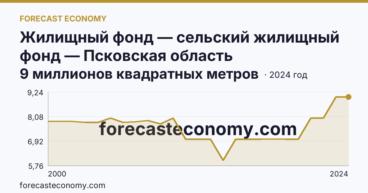 Жилищный фонд — сельский жилищный фонд — Псковская область: график динамики 2000–2024, последнее значение 9 миллионов квадратных метров