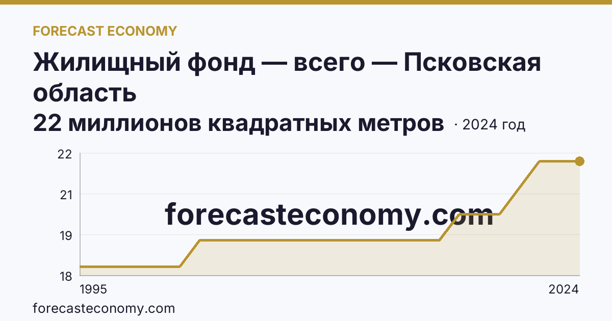 Жилищный фонд — всего — Псковская область: график динамики 1995–2024, последнее значение 22 миллионов квадратных метров