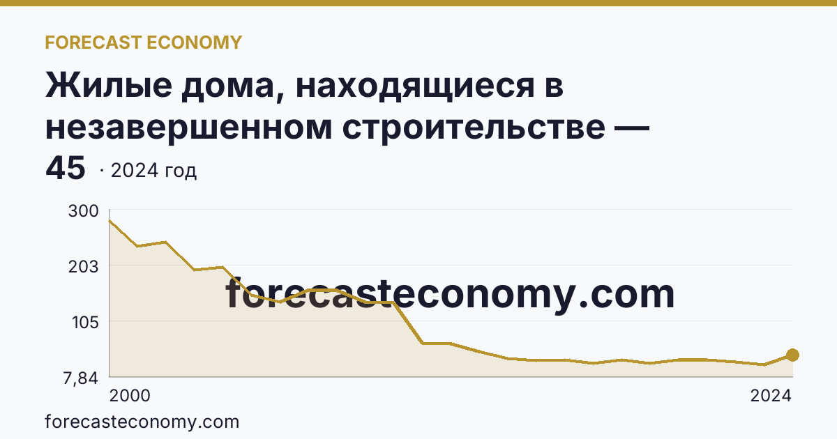 Жилые дома, находящиеся в незавершенном строительстве — Псковская область: график динамики 2000–2024, последнее значение 45