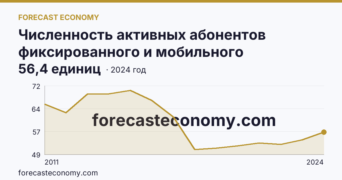 Численность активных абонентов фиксированного и мобильного широкополосного доступа к сети Интернет на 100 человек населения — численность активных абонентов мобильного широкополосного доступа к сети Интернет — Республика Адыгея: график динамики 2011–2024, последнее значение 56,4 единиц