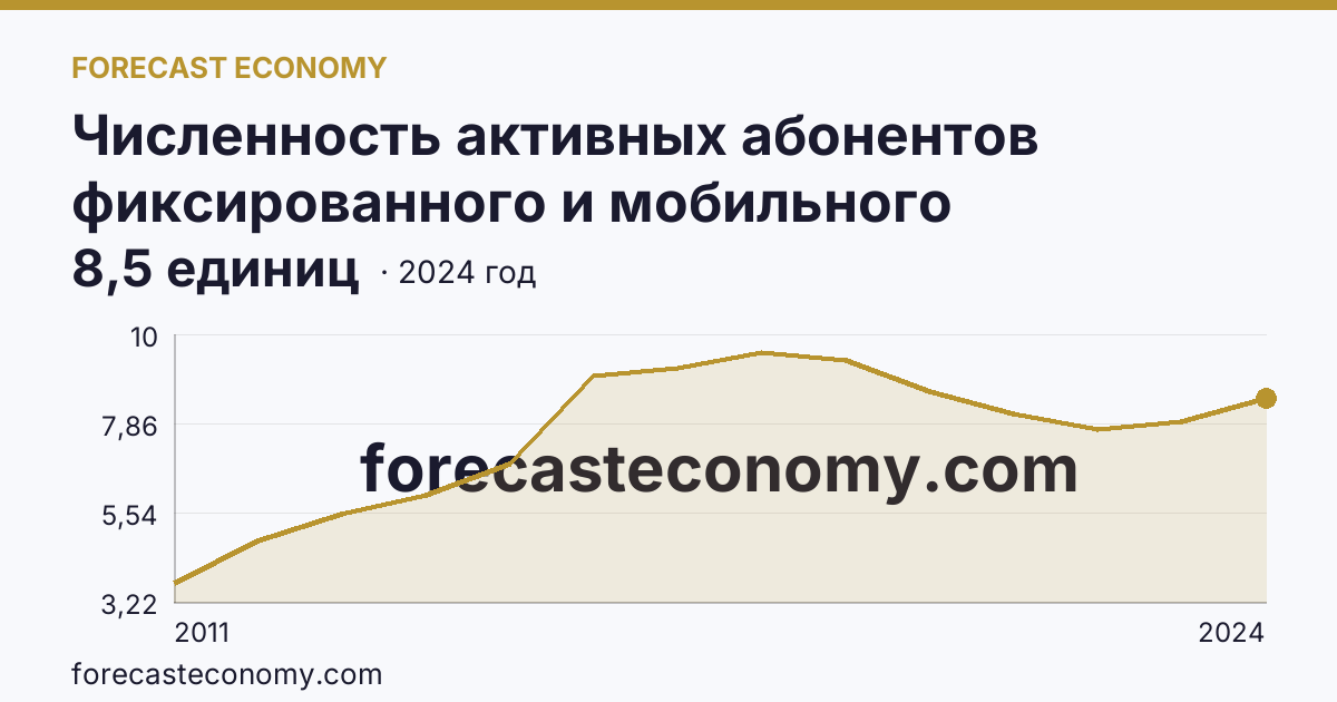 Численность активных абонентов фиксированного и мобильного широкополосного доступа к сети Интернет на 100 человек населения — численность активных абонентов фиксированного широкополосного доступа к сети Интернет — Республика Адыгея: график динамики 2011–2024, последнее значение 8,5 единиц