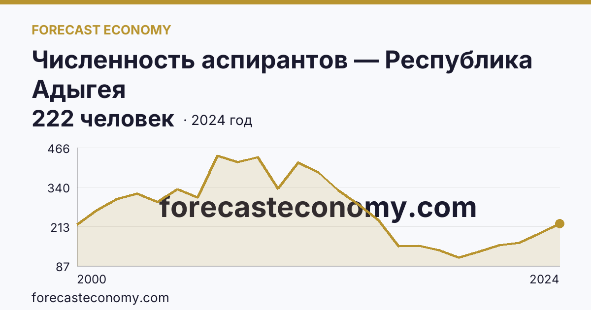 Численность аспирантов — Республика Адыгея: график динамики 2000–2024, последнее значение 222 человек
