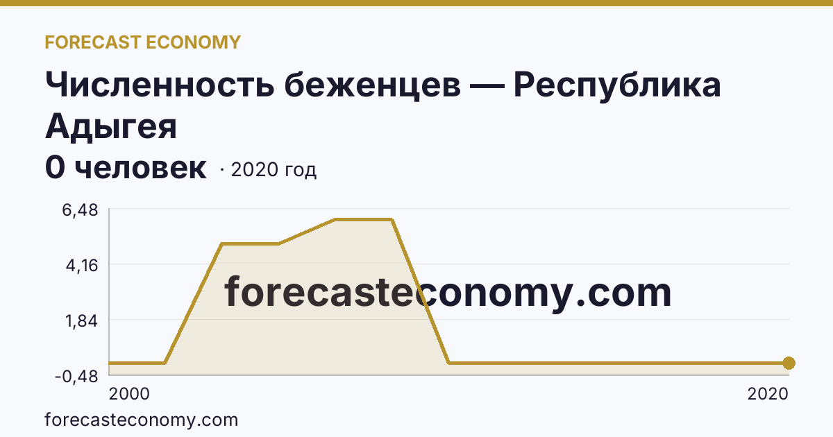 Численность беженцев — Республика Адыгея: график динамики 2000–2020, последнее значение 0 человек