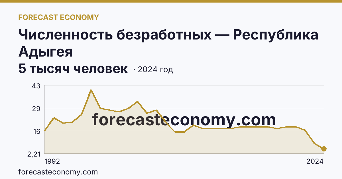 Численность безработных — Республика Адыгея: график динамики 1992–2024, последнее значение 5 тысяч человек