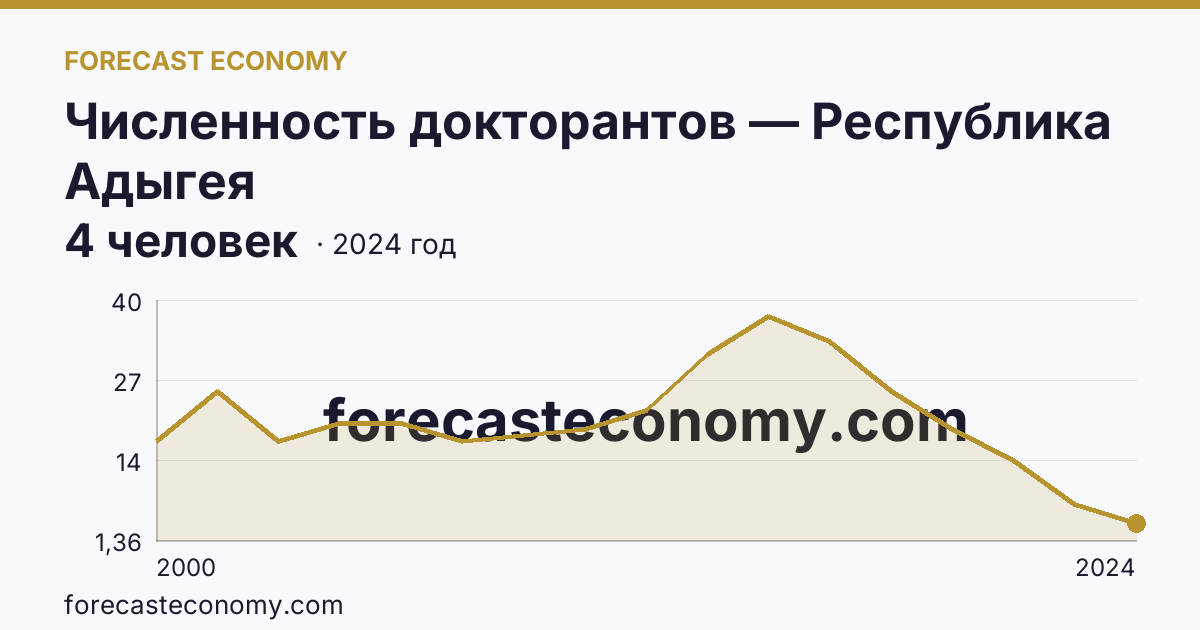 Численность докторантов — Республика Адыгея: график динамики 2000–2024, последнее значение 4 человек