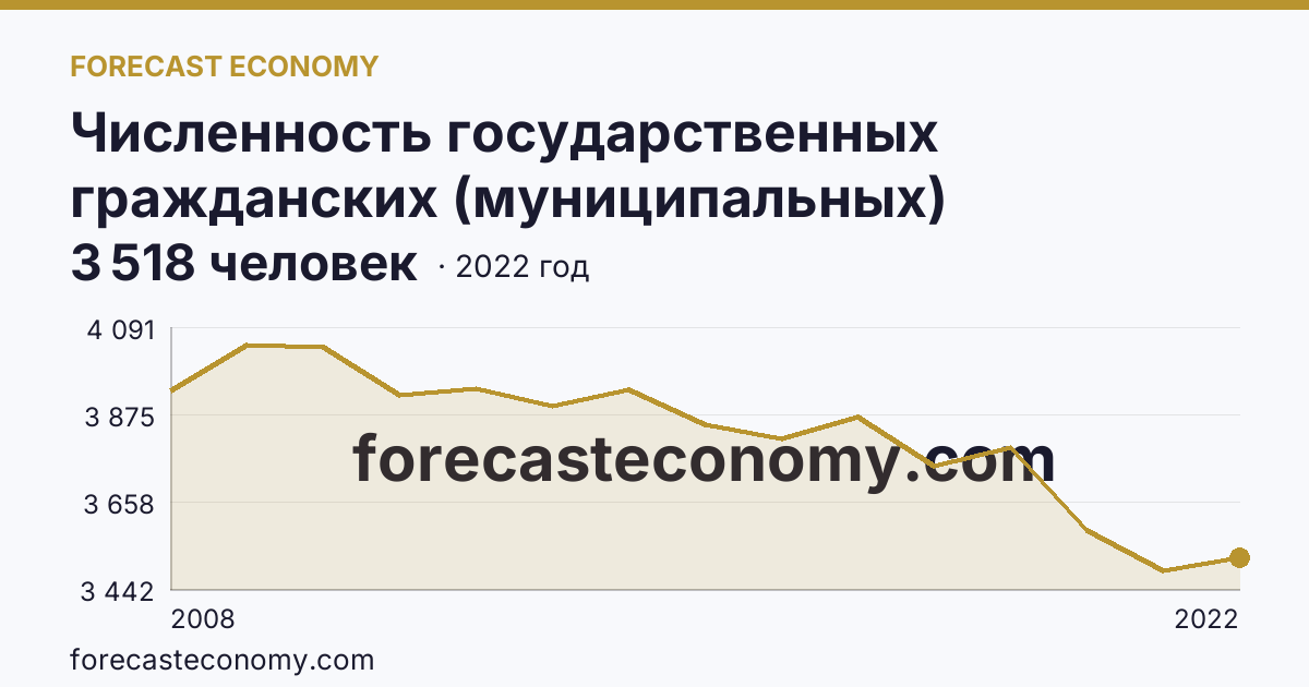 Численность государственных гражданских (муниципальных) служащих государственных органов и органов местного самоуправления — Республика Адыгея: график динамики 2008–2022, последнее значение 3 518 человек