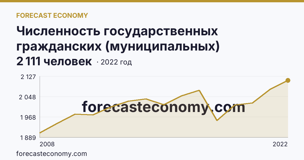 Численность государственных гражданских (муниципальных) служащих органов исполнительной власти субъектов Российской Федерации и органов местного самоуправления — Республика Адыгея: график динамики 2008–2022, последнее значение 2 111 человек