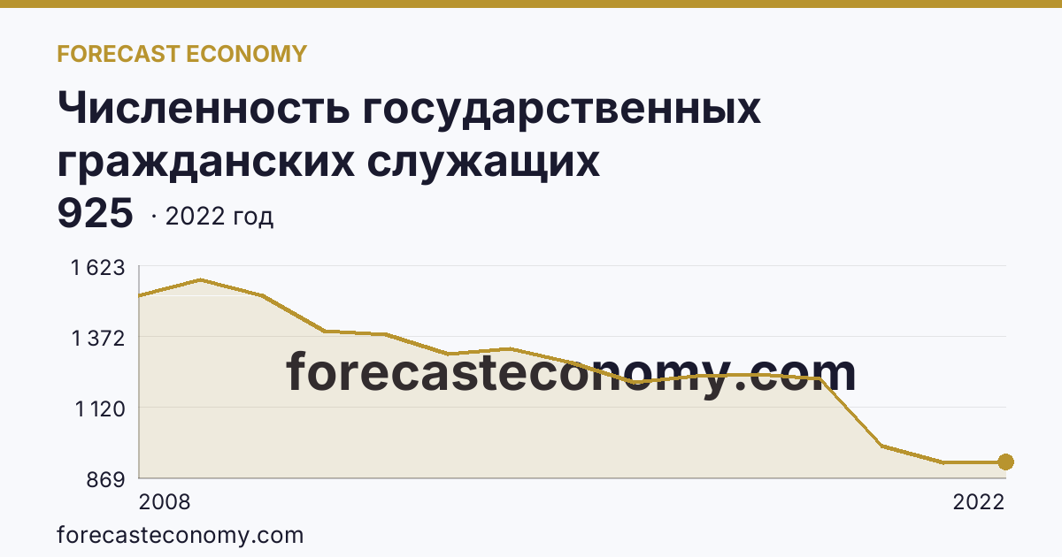 Численность государственных гражданских служащих территориальных органов федеральных органов исполнительной власти — Республика Адыгея: график динамики 2008–2022, последнее значение 925