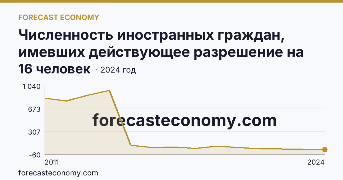 Численность иностранных граждан, имевших действующее разрешение на работу — Республика Адыгея: график динамики 2011–2024, последнее значение 16 человек