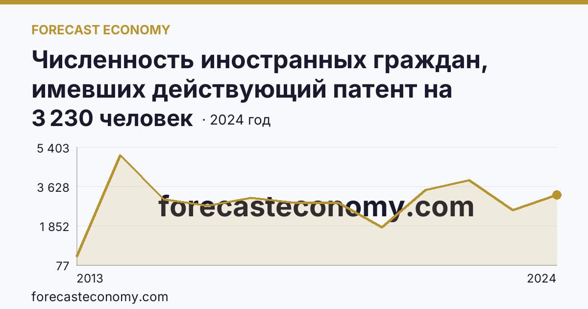 Численность иностранных граждан, имевших действующий патент на осуществление трудовой деятельности — Республика Адыгея: график динамики 2013–2024, последнее значение 3 230 человек