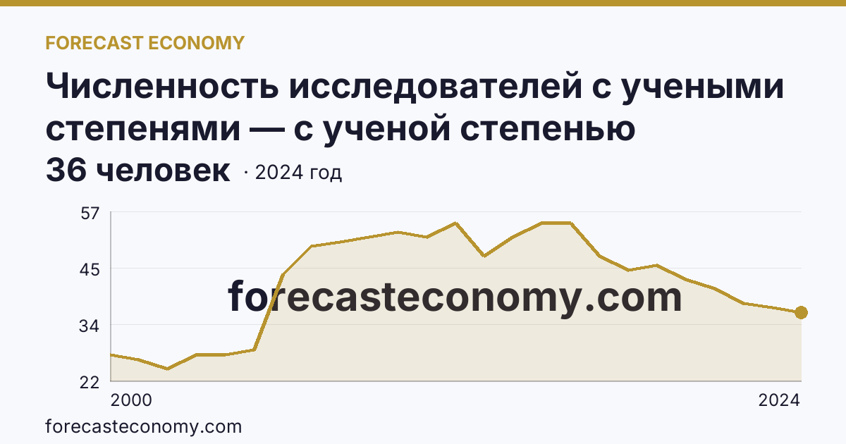 Численность исследователей с учеными степенями — с ученой степенью кандидата наук — Республика Адыгея: график динамики 2000–2024, последнее значение 36 человек