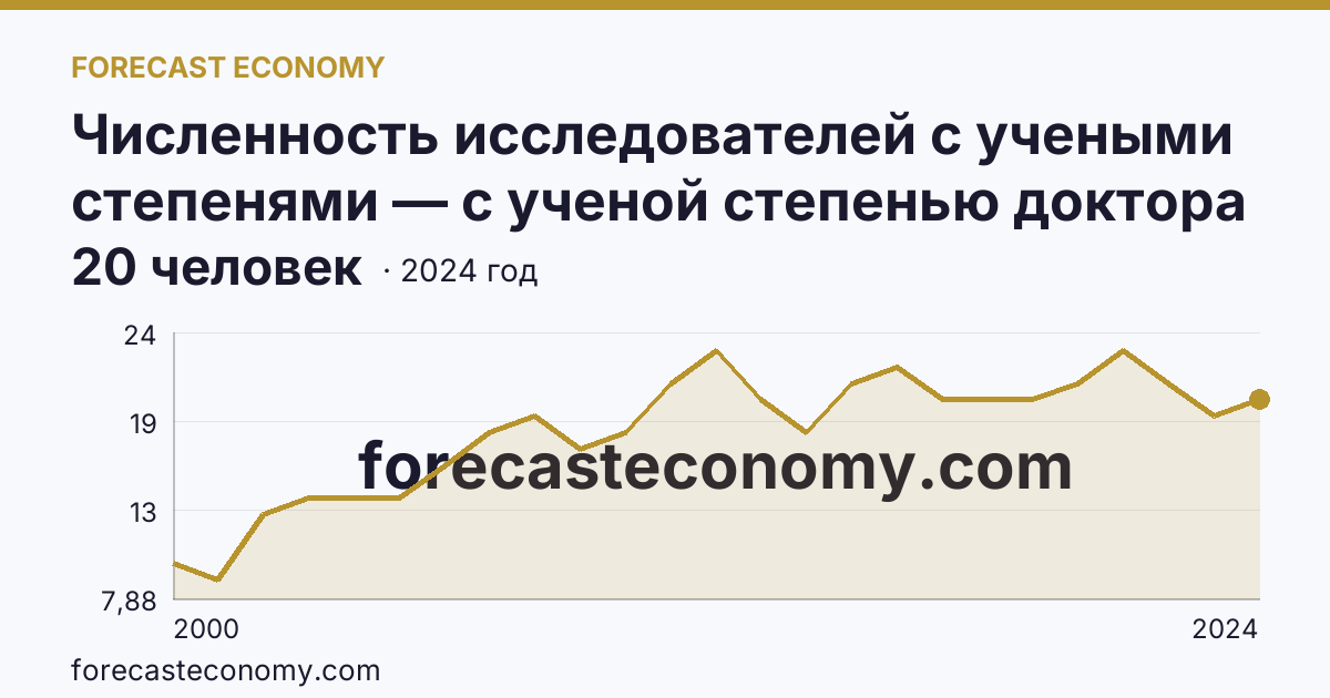 Численность исследователей с учеными степенями — с ученой степенью доктора наук — Республика Адыгея: график динамики 2000–2024, последнее значение 20 человек