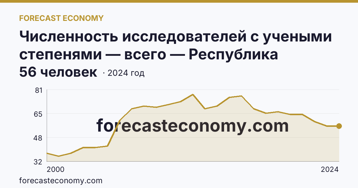 Численность исследователей с учеными степенями — всего — Республика Адыгея: график динамики 2000–2024, последнее значение 56 человек