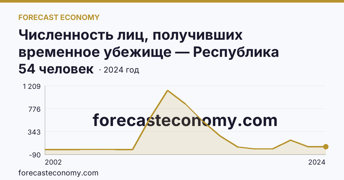 Численность лиц, получивших временное убежище — Республика Адыгея: график динамики 2002–2024, последнее значение 54 человек
