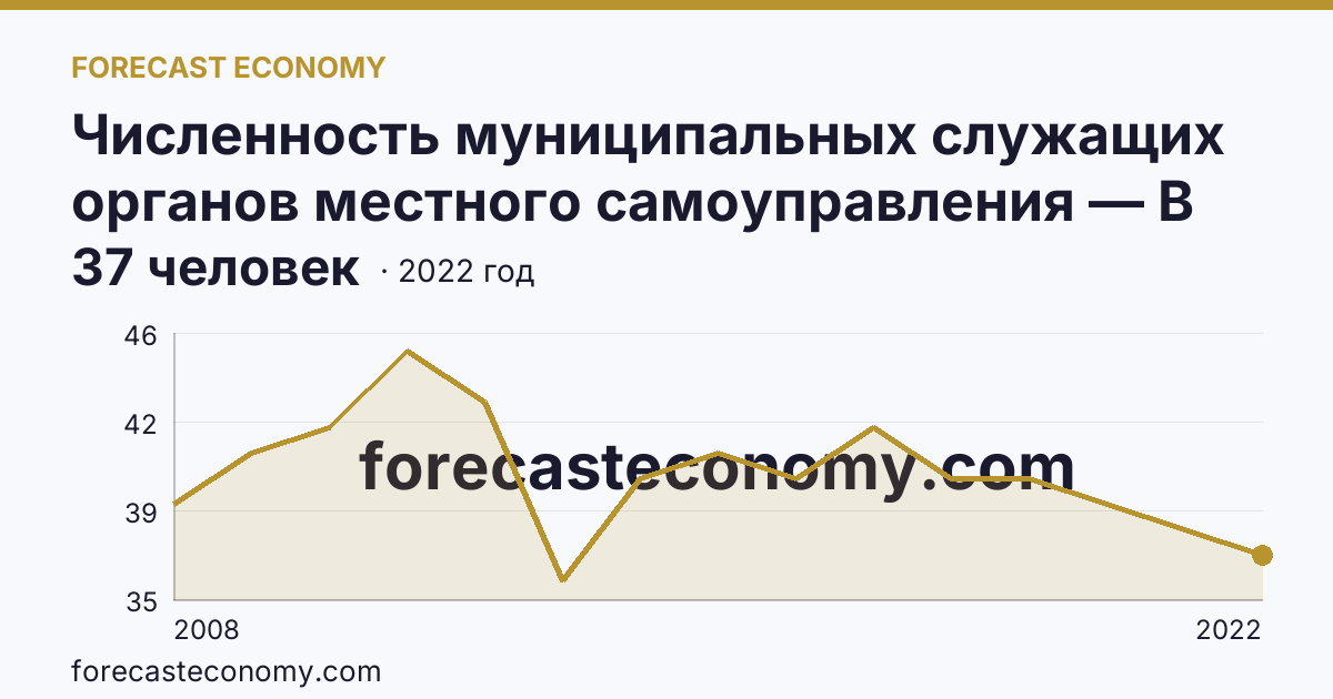 Численность муниципальных служащих органов местного самоуправления — В представительных органах — Республика Адыгея: график динамики 2008–2022, последнее значение 37 человек