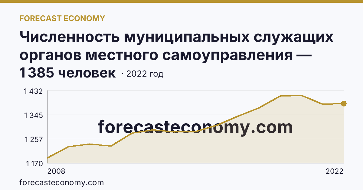 Численность муниципальных служащих органов местного самоуправления — всего — Республика Адыгея: график динамики 2008–2022, последнее значение 1 385 человек