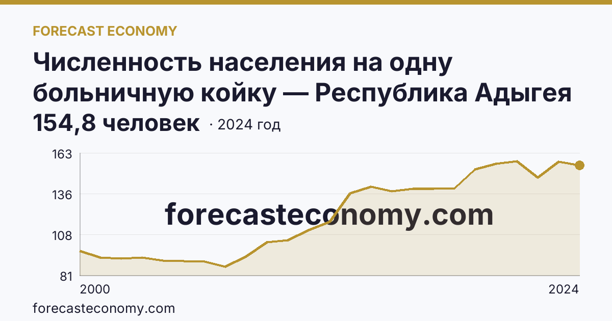 Численность населения на одну больничную койку — Республика Адыгея: график динамики 2000–2024, последнее значение 154,8 человек