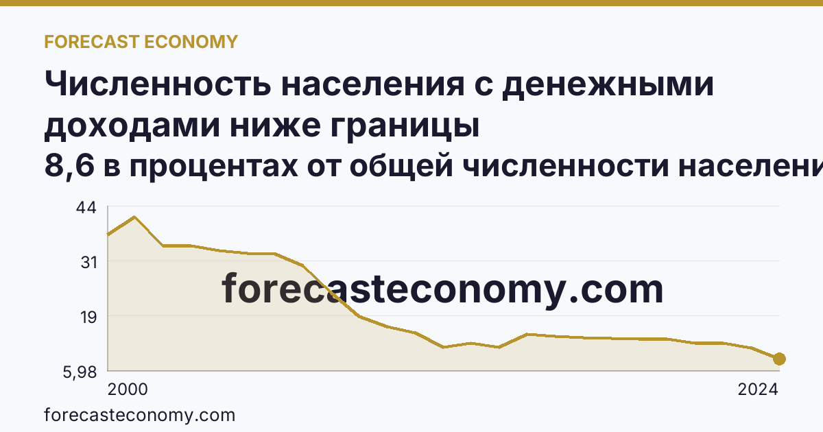 Численность населения с денежными доходами ниже границы бедности/величины прожиточного минимума — Республика Адыгея: график динамики 2000–2024, последнее значение 8,6 в процентах от общей численности населения субъекта