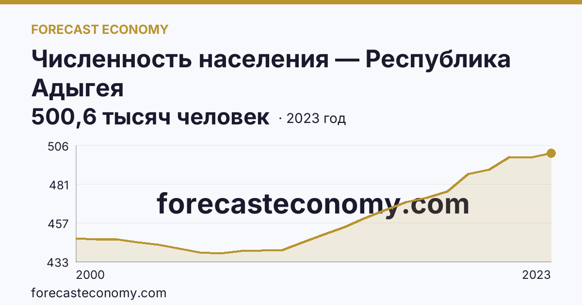Численность населения — Республика Адыгея: график динамики 2000–2023, последнее значение 500,6 тысяч человек