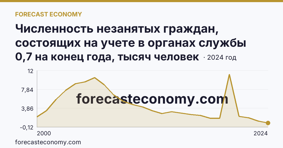 Численность незанятых граждан, состоящих на учете в органах службы занятости населения в целях поиска подходящей работы — Республика Адыгея: график динамики 2000–2024, последнее значение 0,7 на конец года, тысяч человек