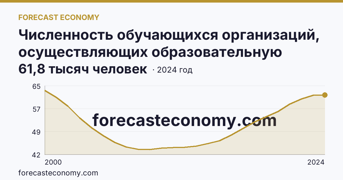 Численность обучающихся организаций, осуществляющих образовательную деятельность по образовательным программам начального, основного и среднего общего образования — Республика Адыгея: график динамики 2000–2024, последнее значение 61,8 тысяч человек