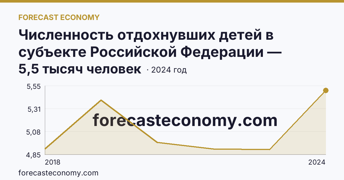 Численность отдохнувших детей в субъекте Российской Федерации — Республика Адыгея: график динамики 2018–2024, последнее значение 5,5 тысяч человек